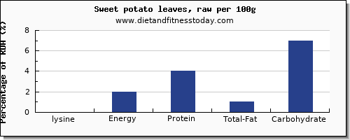 lysine and nutrition facts in sweet potato per 100g